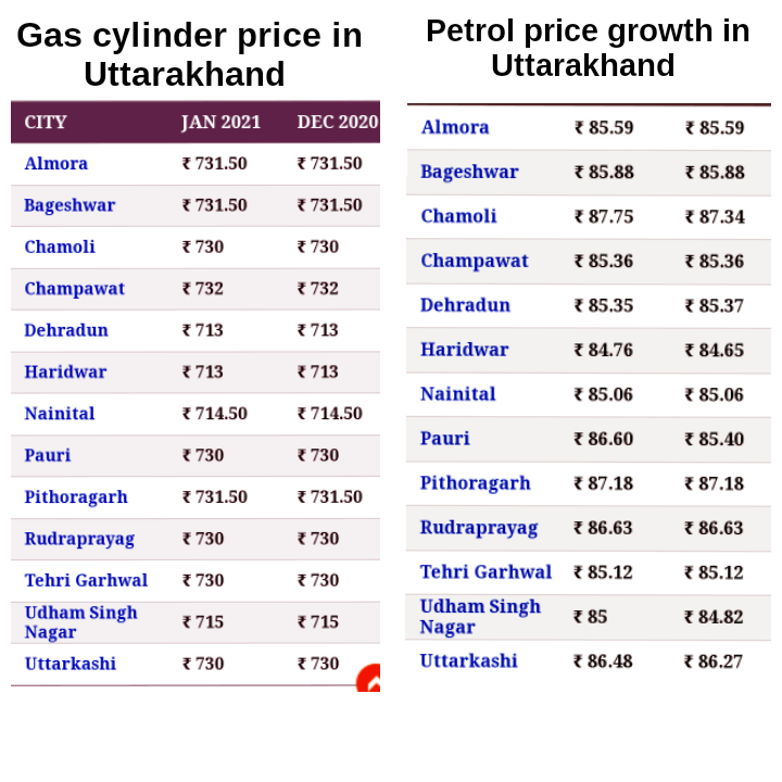 उत्तराखंड पेट्रोल एवं घरेलू गैस के मूल्य में वृद्धि,20/01/2021