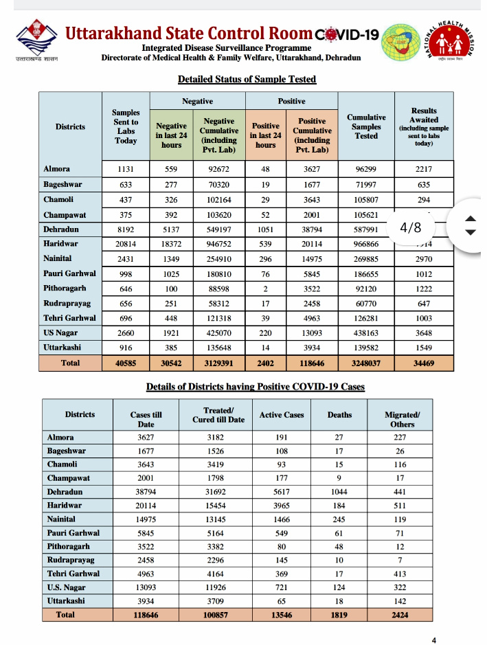 देहरादून राज्य मे 24  घंटे में मिले 2,402 नये कोरोना संक्रमित मरीज