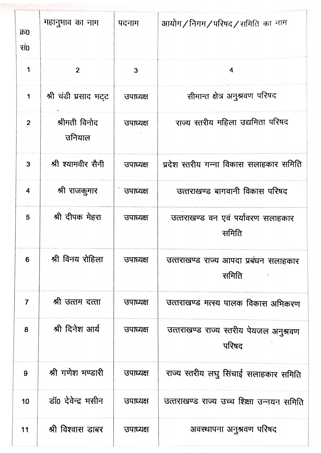 उत्तराखंड दायित्वधारियो की नई लिस्ट में 11 और नेताओं को मिली प्रदेश में नई जिम्मेदारी,,,