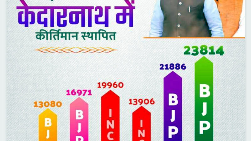 उत्तराखंड मोदी के मार्गदर्शन और धामी के नेतृत्व में केदारनाथ के इतिहास में सबसे अधिक वोटो से विजई हुई BJP प्रत्याशी आशा नौटियाल…..