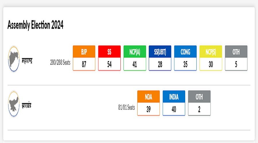 विधानसभा चुनाव रुझान महाराष्ट्र में BJP गठबंधन को बहुमत और झारखंड में इंडिया गठबंधन पहुंचा जीत के करीब,,,,,